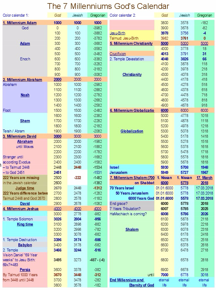 Zion-Calendar: The 7 Millenniums of God