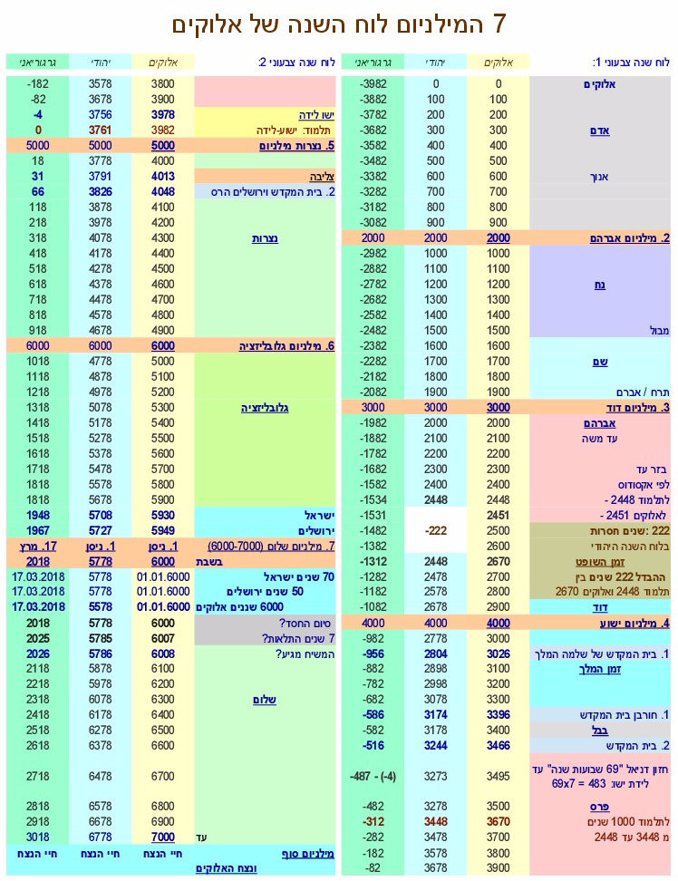 ציון-לוח השנה: מילניום ה 7 של אלוהים