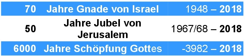 70 Israel / 50 Jerusalem / 6000 God