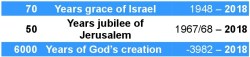 70 Israel / 50 Jerusalem / 6000 God