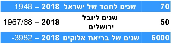 70 Israel / 50 Jerusalem / 6000 God