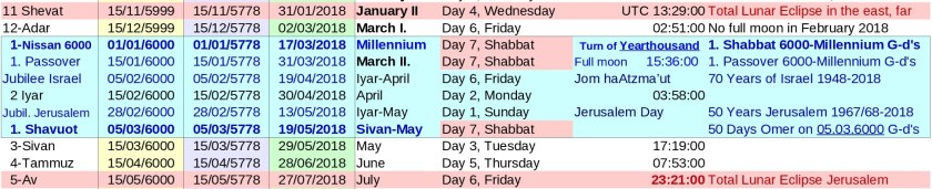 The Blue Moon and the Blood Moon: JTC-V16en-P26-Millennium Israel 6000 Years