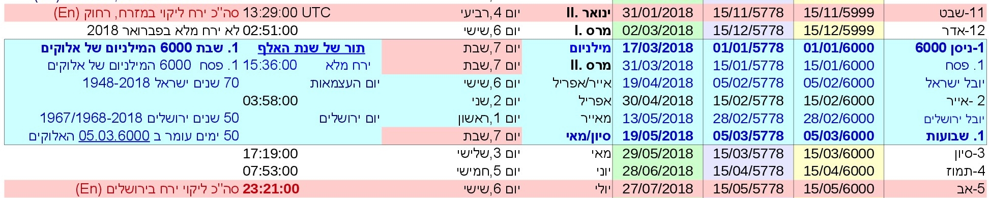 The Blue Moon and the Blood Moon: JTC-V16he-P26-Millennium Israel