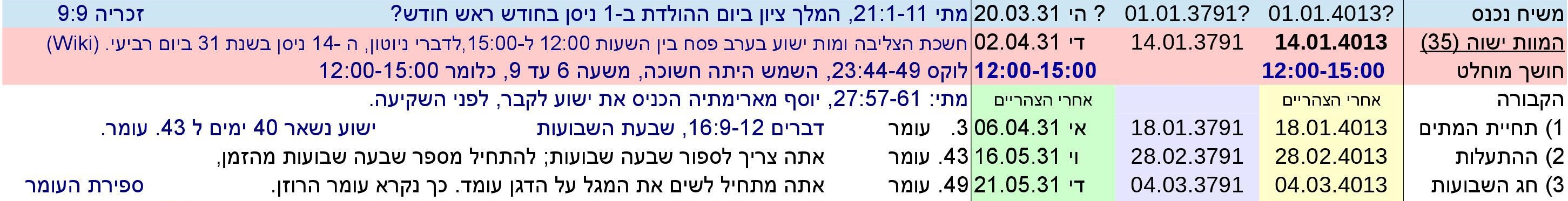 Ascension on Jerusalem Day from the 28th of Iyar